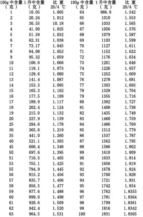 硫酸浓度与比重对照
