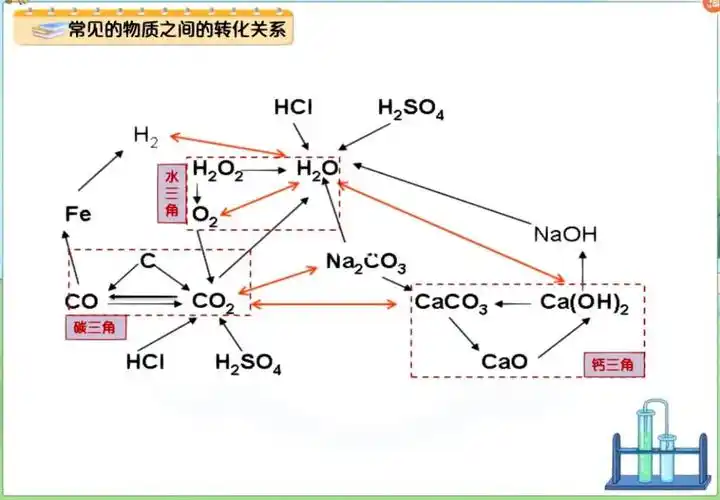 常见物质的转换关系水三角碳三角钙三角你都会了吗,掌握熟练了吗?
