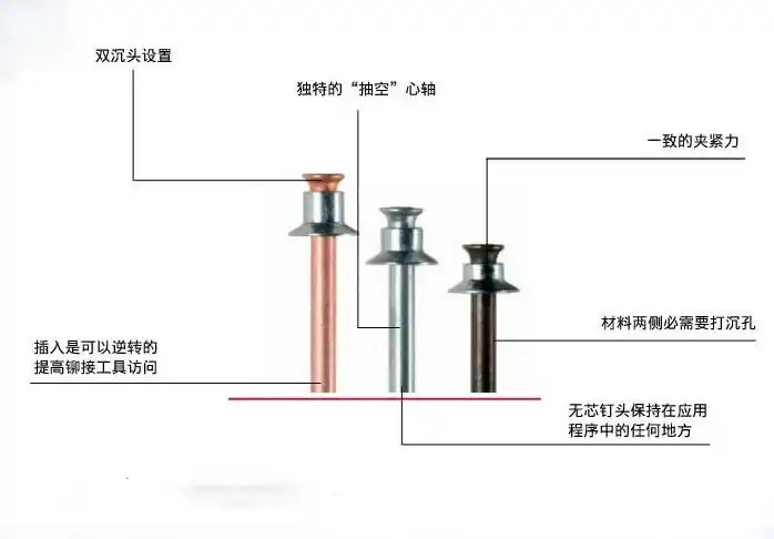 铆钉枪使用的平头拉钉的工作原理是什么