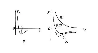 分子力与分子势能有什么关系最好用图解为什么分子力为引力是为负的