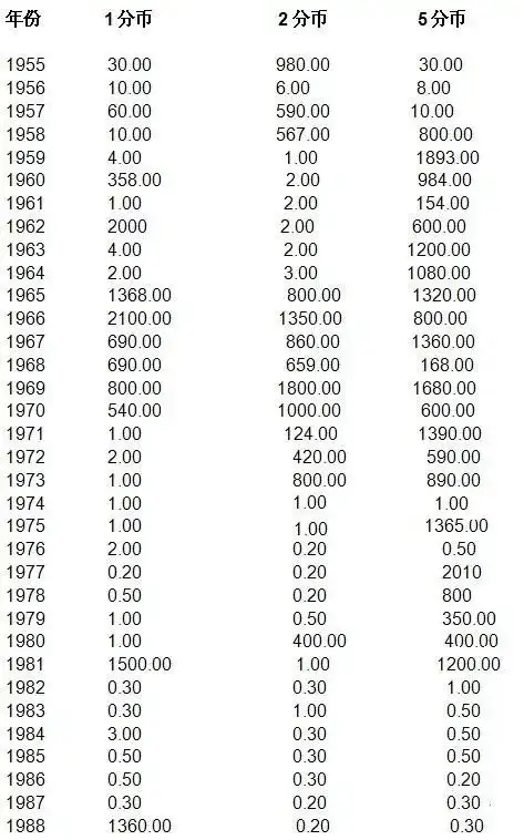 硬币回收价格表 526 2011-06-30 人民币硬币回收价格表 103 2009-12