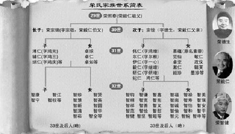 荣氏家族谱系介绍