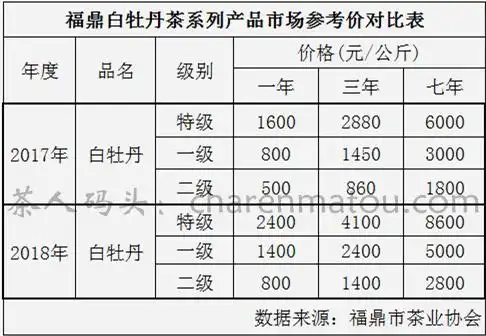 白牡丹茶多少钱一斤 白牡丹茶价格表