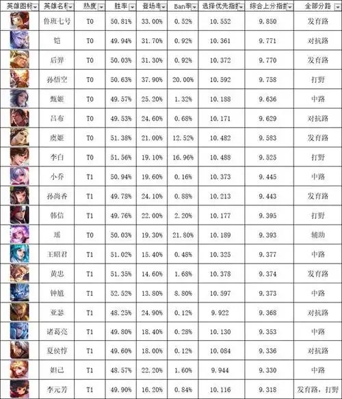 王者荣耀英雄榜,小卤蛋强势6连庄,两英雄进阶t0排名飙升