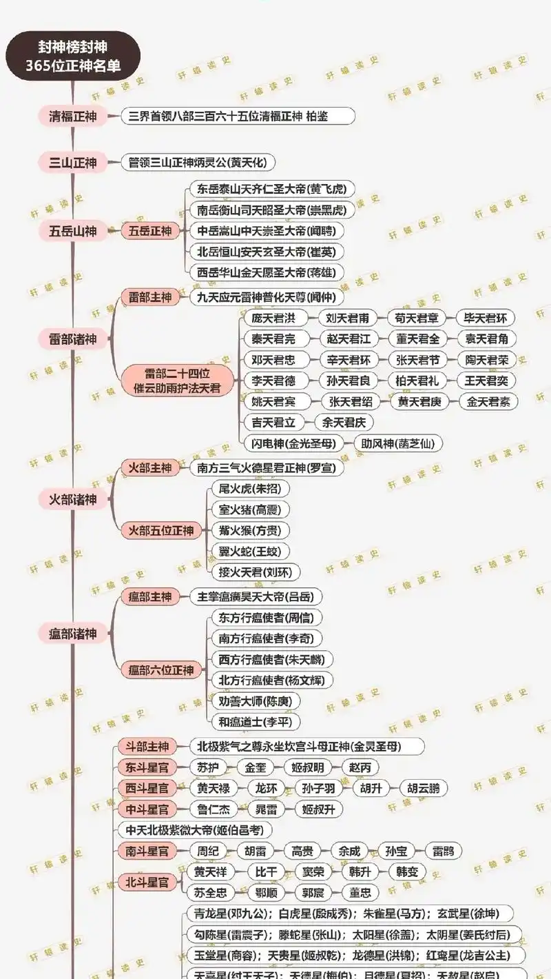 一次看清楚封神榜里封了哪365位正神! - 抖音