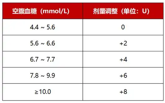 计算|剂量|胰岛素|血糖|开始|-健康界