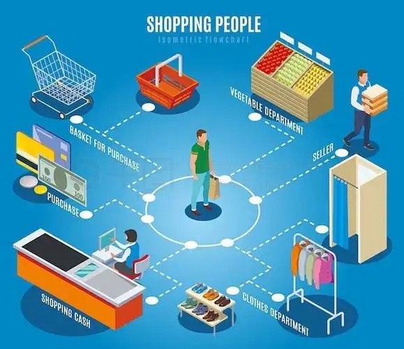购物人员与顾客,收银员,商店的流程图人物