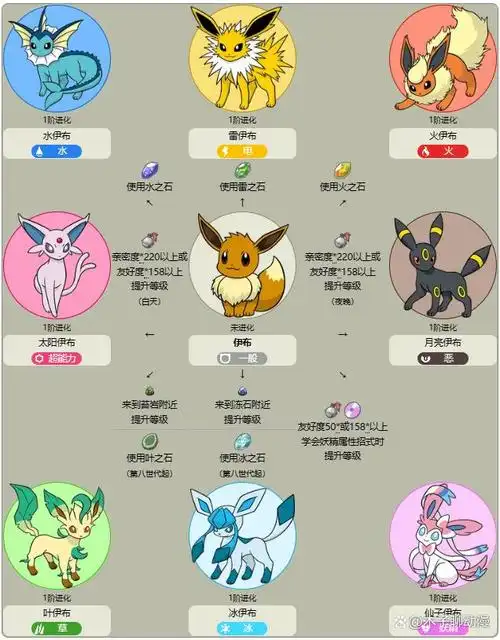 一口气说出伊布的8种进化形态:水伊布,雷伊布,火伊布