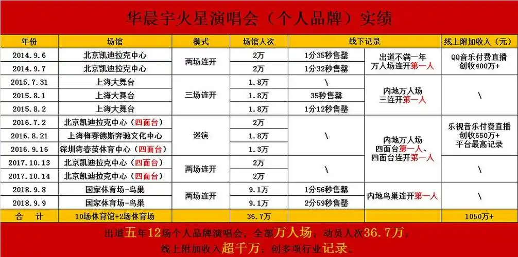 华晨宇实绩很厉害(请自取