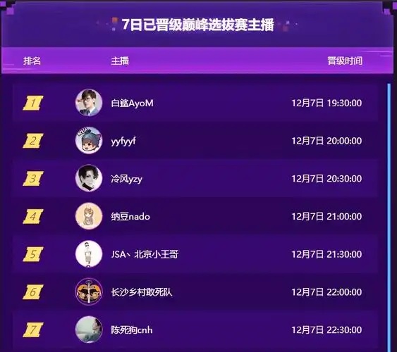 原创斗鱼年度比赛首日总结众主播意兴阑珊排队晋级水友都快看睡着