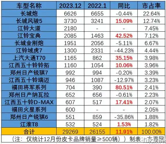 市占率超过整体市场一半为55%;福田汽车电动皮卡销量其次,月销近200辆