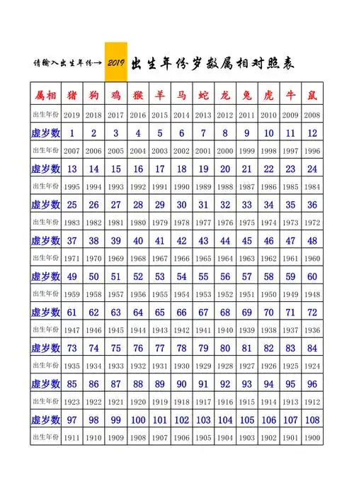 是关于十二生肖岁数年龄表的分享看完属相查询年龄对照表2022后,希望