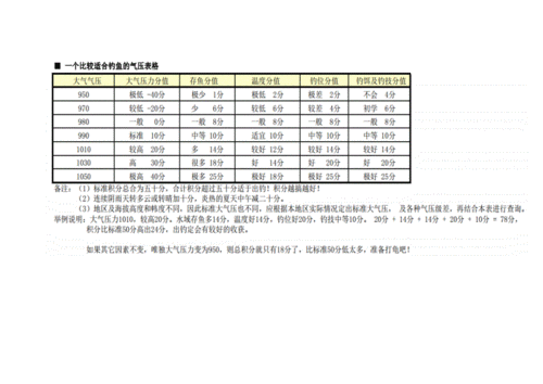 钓鱼用气压参照及其例子.doc
