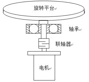 一些工程师为了节约成本,在设计旋转工作台时,直接用电机驱动平台