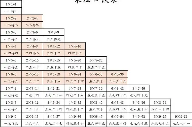 乘法口诀表