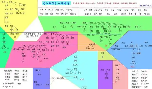一张图看懂山海经的人物关系三大家族四帝体系都在这张图里