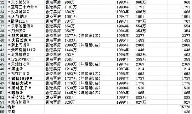 香港电影九十年代各大巨星票房成绩