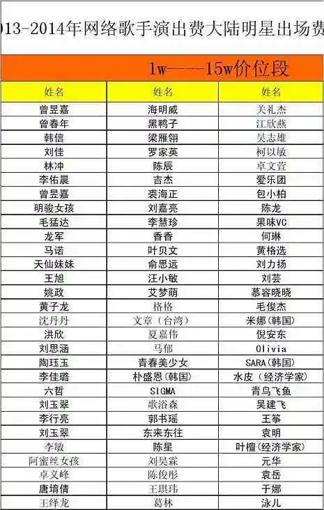 2020明星出场费报价明星演出商业演出席活动费用价格表