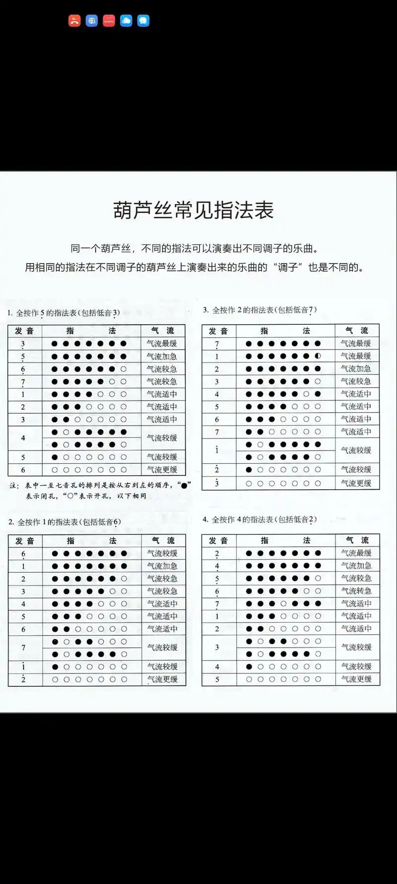 葫芦丝指法.今天给大家科普一下葫芦丝的指法
