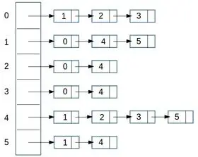 图的表示形式:邻接矩阵和邻接表_请画出下图的邻接矩阵和邻接表-csdn