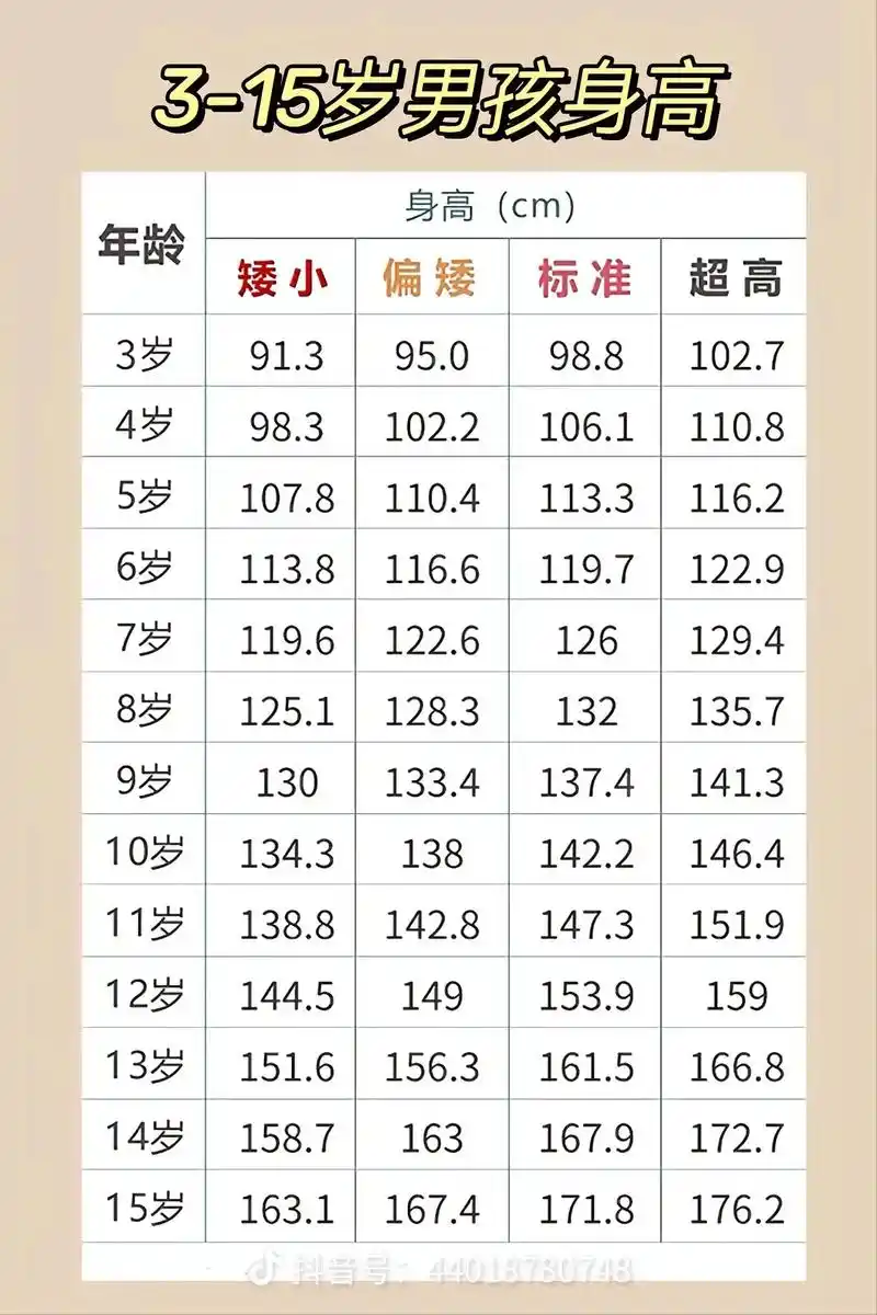 2022年最新身高标准表参 - 抖音