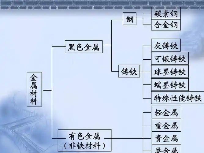第二次课精简课件金属材料