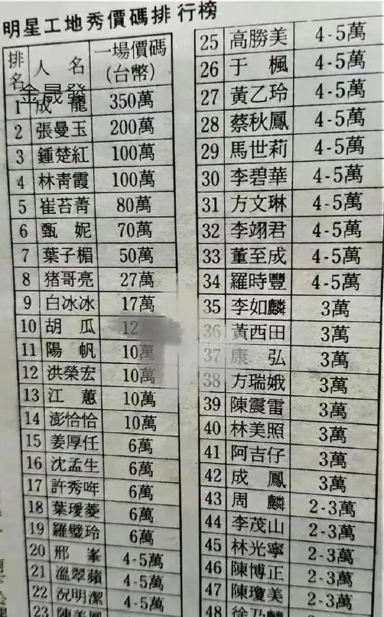 90年代.部分港台明星在台湾商演的出场费一览表.