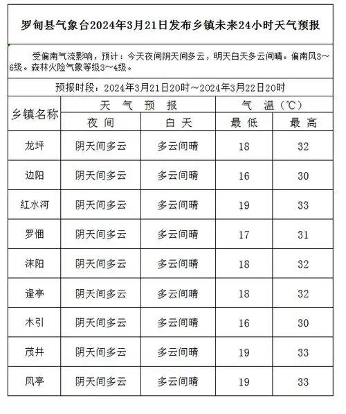 罗甸县气象台2024年3月21日发布未来24小时天气预报