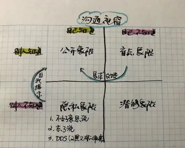 至此,光是一个案例,我已经把沟通视窗中盲点象限里的"忘了说",体会了