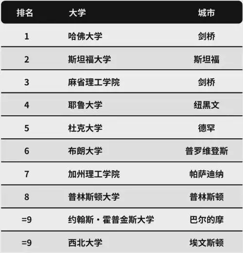 2022年《泰晤士高等教育》美国大学排名发布!哈佛大学凭实力第六年占