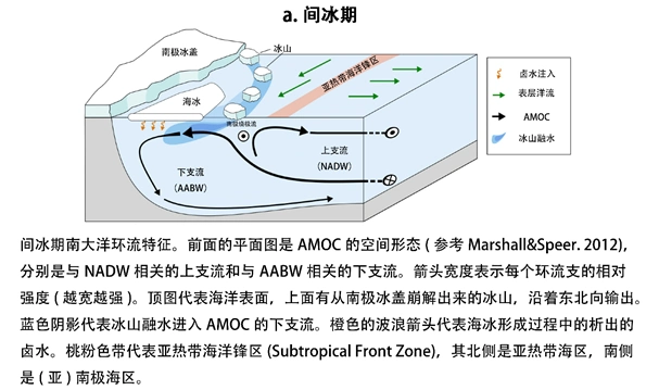 山向北输送至南大西洋东南部的厄加勒斯洋流区域