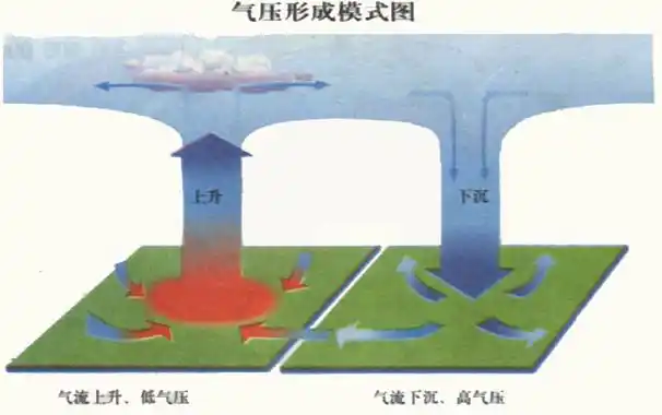 北半球的高气压中心附近,风是以右旋的涡旋而向外吹去,所以该部分的