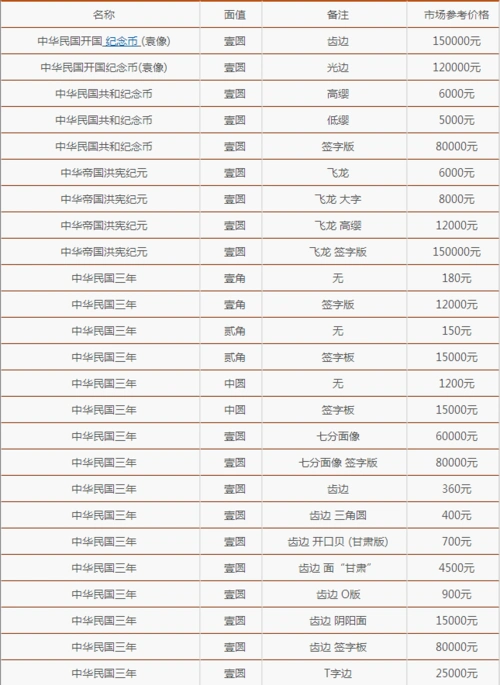 2017最新袁大头银元价格表袁大头价格一览
