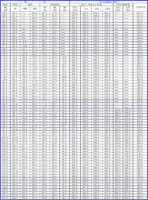 铝合金硬度与强度换算表