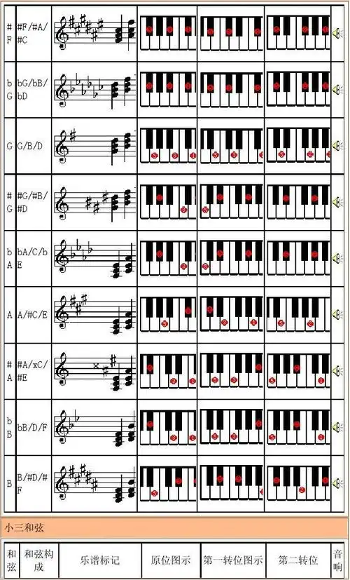 电子琴常用和弦列表 # #f/#a/ f #c b bg/bb/ g bd g g/b/d # #g/#b
