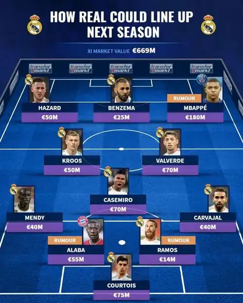 德转预测皇马下赛季首发阵容姆巴佩搭档本泽马阿扎尔