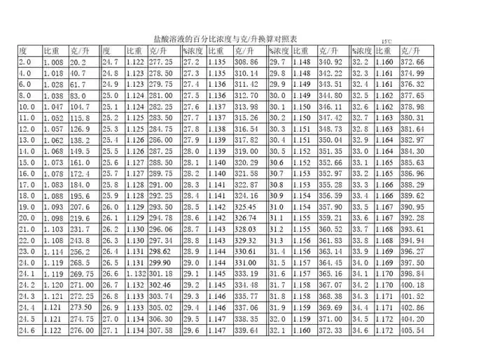 盐酸浓度对照表