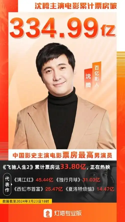 沈腾票房超越吴京与马丽成中国票房最高男女主演