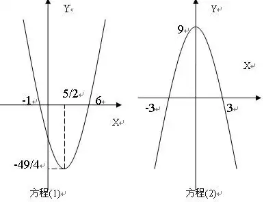 方程(2)的曲线关于y轴对称,为偶函数.