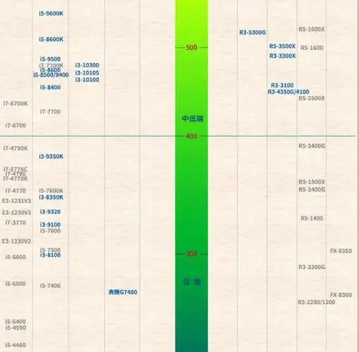 2023年5月最新cpu天梯图出炉!(实时更新)-系统部落