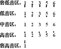 古筝d低调最低是数学上几个点?最高呢?